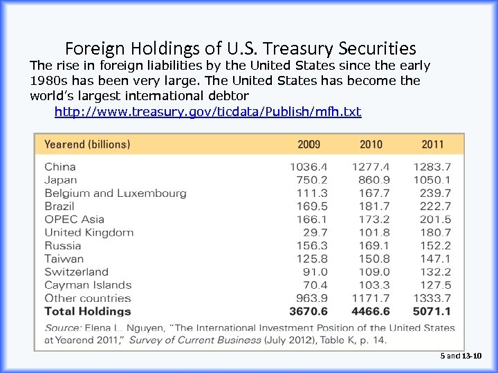 Foreign Holdings of U. S. Treasury Securities The rise in foreign liabilities by the