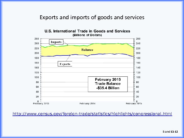 Exports and imports of goods and services http: //www. census. gov/foreign-trade/statistics/highlights/congressional. html 5 and