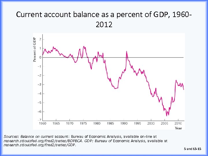 Current account balance as a percent of GDP, 19602012 Sources: Balance on current account: