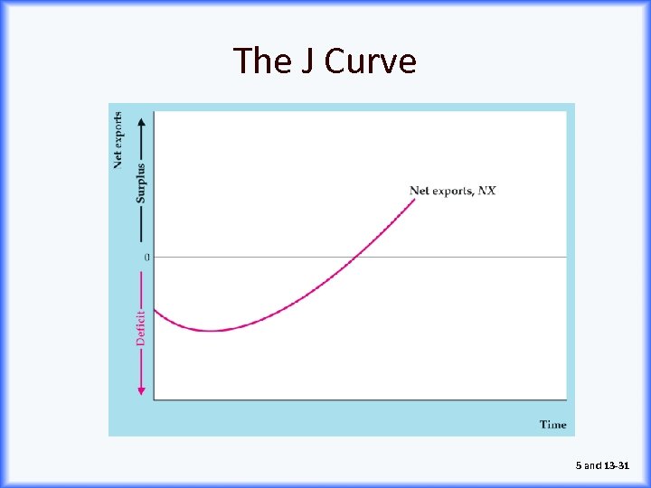 The J Curve 5 and 13 -31 