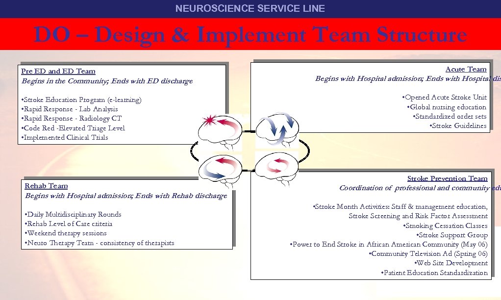 NEUROSCIENCE SERVICE LINE DO – Design & Implement Team Structure TEAM STROKE Pre ED