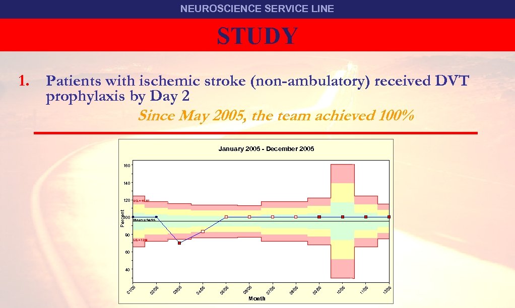 NEUROSCIENCE SERVICE LINE STUDY TEAM STROKE Patients with ischemic stroke (non-ambulatory) received DVT prophylaxis