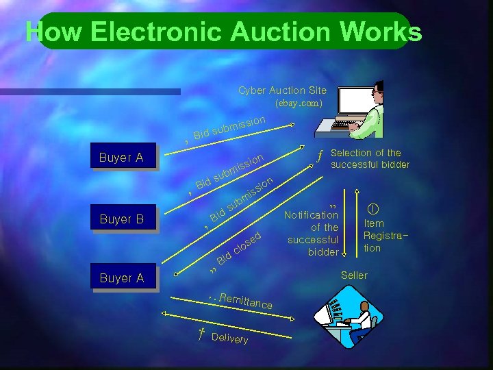 How Electronic Auction Works Cyber Auction Site (ebay. com) ion ‚ iss subm Bid