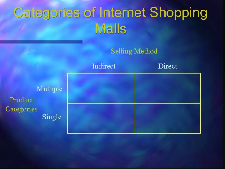 Categories of Internet Shopping Malls Selling Method Indirect Multiple Product Categories Single Direct 