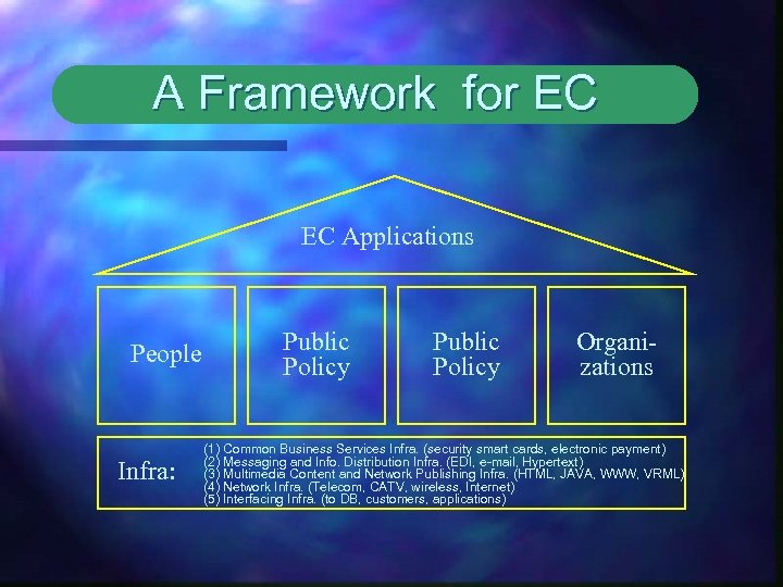 A Framework for EC EC Applications People Infra: Public Policy Organizations (1) Common Business