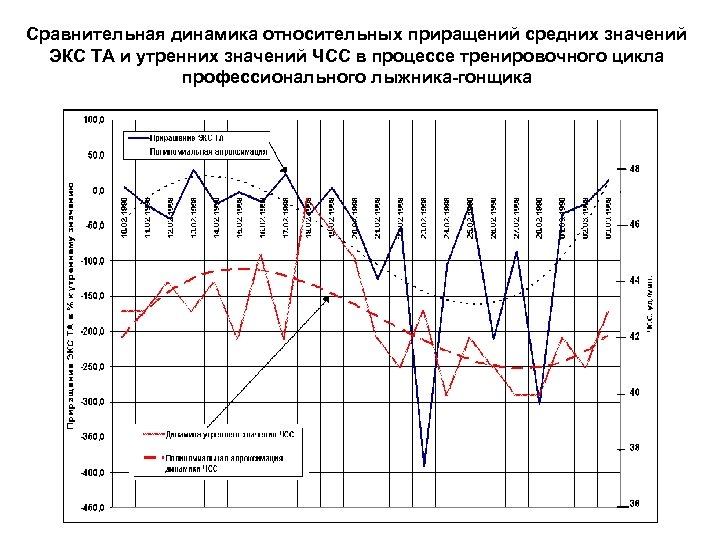 Сравнительная динамика относительных приращений средних значений ЭКС ТА и утренних значений ЧСС в процессе