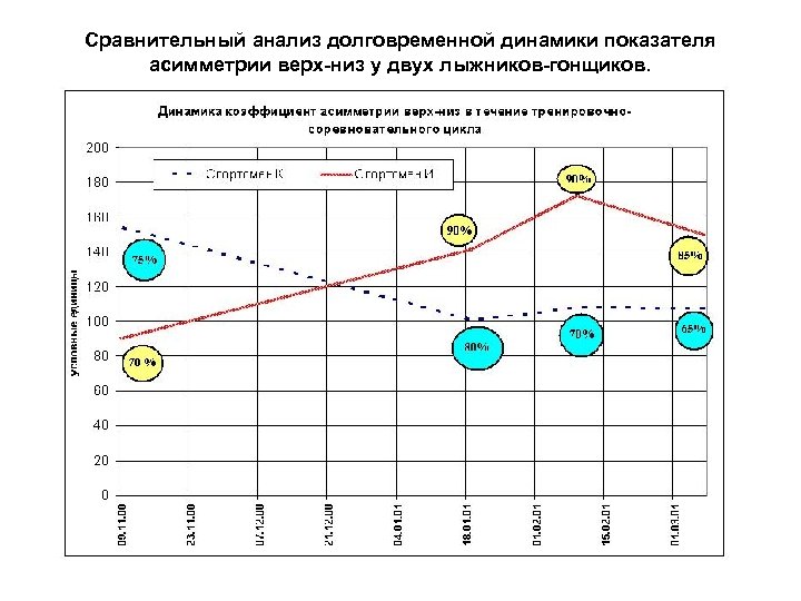 Сравнительный анализ долговременной динамики показателя асимметрии верх-низ у двух лыжников-гонщиков. 