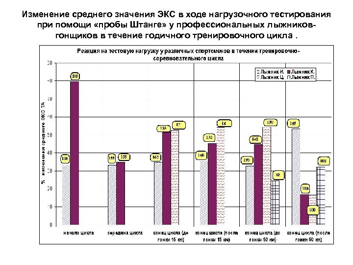 Изменение среднего значения ЭКС в ходе нагрузочного тестирования при помощи «пробы Штанге» у профессиональных