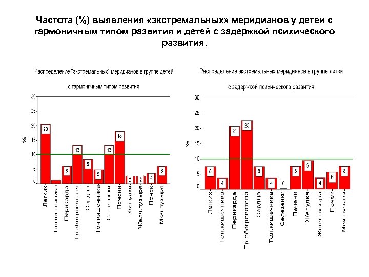 Частота (%) выявления «экстремальных» меридианов у детей с гармоничным типом развития и детей с
