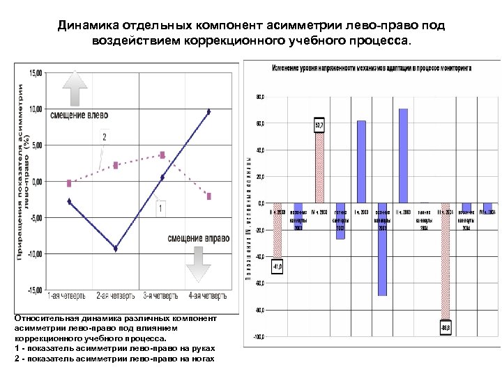 Динамика отдельных компонент асимметрии лево-право под воздействием коррекционного учебного процесса. Относительная динамика различных компонент