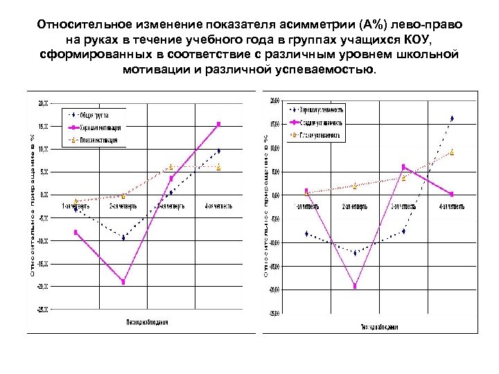 Относительное изменение показателя асимметрии (A%) лево-право на руках в течение учебного года в группах