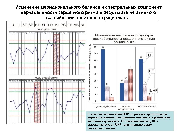 Изменение меридионального баланса и спектральных компонент вариабельности сердечного ритма в результате негативного воздействии целителя