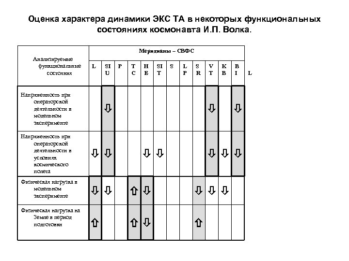 Оценка характера динамики ЭКС ТА в некоторых функциональных состояниях космонавта И. П. Волка. Меридианы