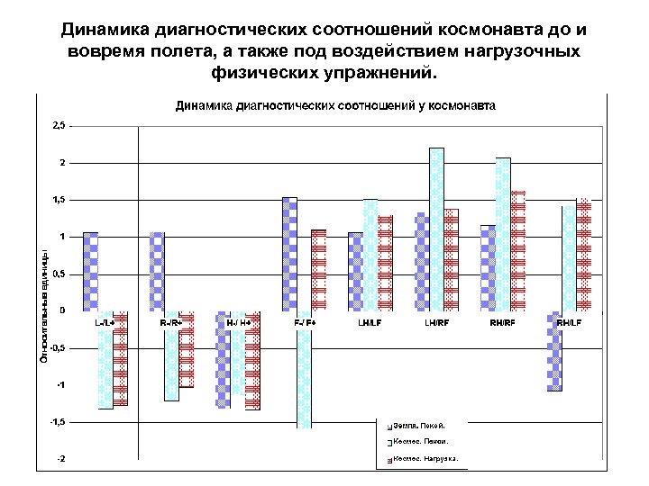 Динамика диагностических соотношений космонавта до и вовремя полета, а также под воздействием нагрузочных физических