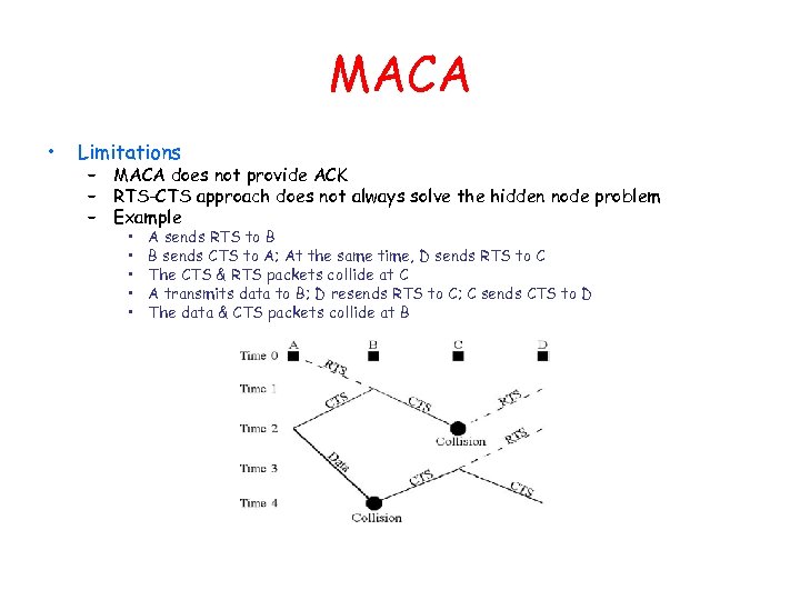 MACA • Limitations – MACA does not provide ACK – RTS-CTS approach does not