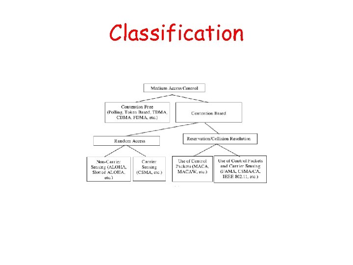 Classification 