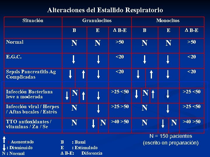 Alteraciones del Estallido Respiratorio Situación Granulocitos Monocitos B Normal E D B-E B E