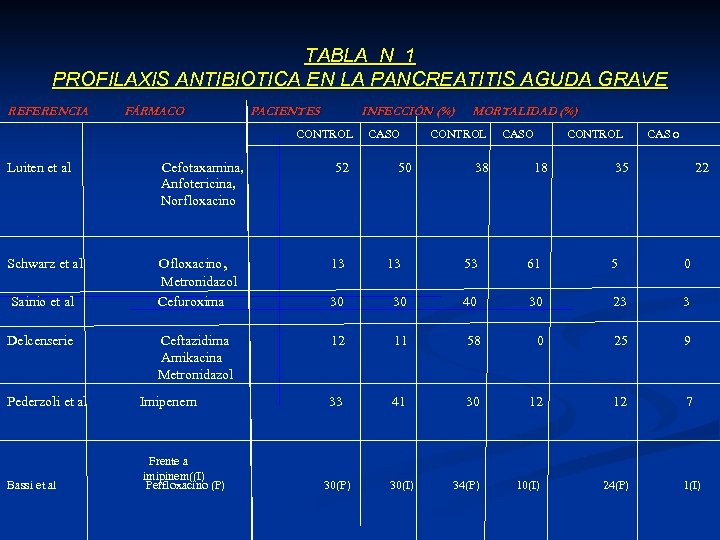 TABLA N 1 PROFILAXIS ANTIBIOTICA EN LA PANCREATITIS AGUDA GRAVE REFERENCIA FÁRMACO PACIENTES INFECCIÓN