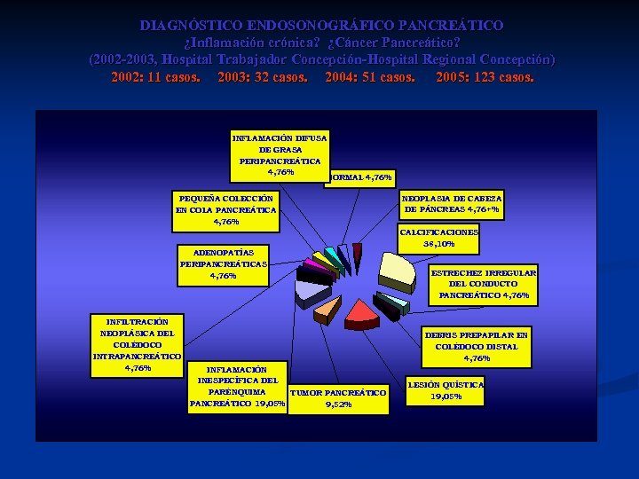 DIAGNÓSTICO ENDOSONOGRÁFICO PANCREÁTICO ¿Inflamación crónica? ¿Cáncer Pancreático? (2002 -2003, Hospital Trabajador Concepción -Hospital Regional