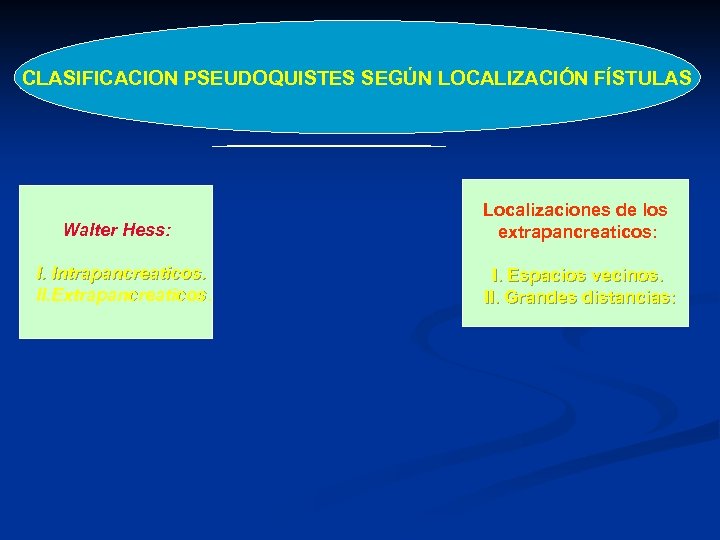 CLASIFICACION PSEUDOQUISTES SEGÚN LOCALIZACIÓN FÍSTULAS Walter Hess: Localizaciones de los extrapancreaticos: I. Intrapancreaticos. II.