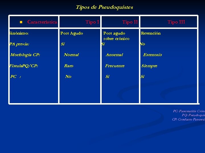 Tipos de Pseudoquistes n Característica Tipo I Sinónimo: Post Agudo PA previa: Sí Tipo