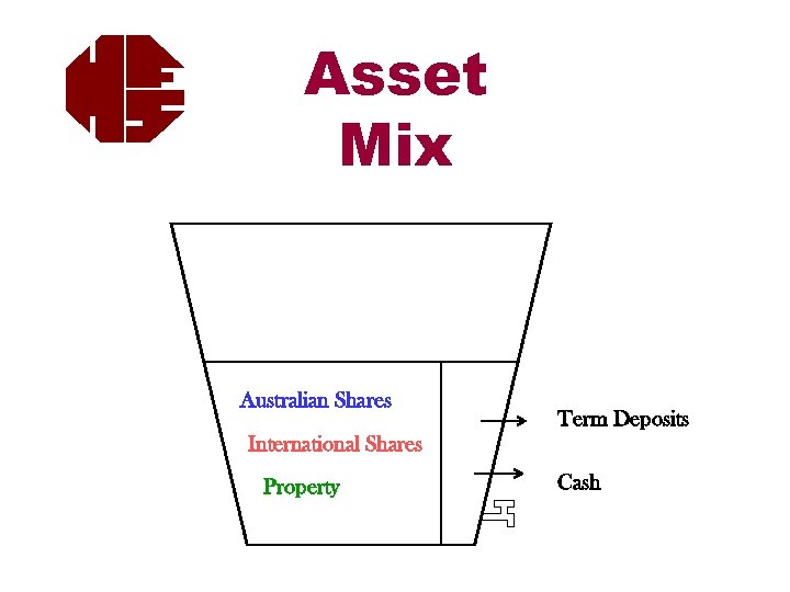 Asset Mix Australian Shares International Shares Property Term Deposits Cash 