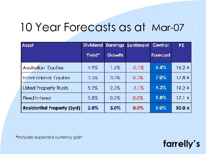 10 Year Forecasts as at *Includes expected currency gain farrelly’s 