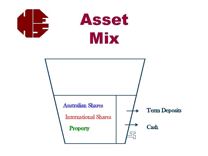 Asset Mix Australian Shares International Shares Property Term Deposits Cash 