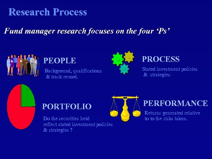 Research Process Fund manager research focuses on the four ‘Ps’ PEOPLE PROCESS Background, qualifications