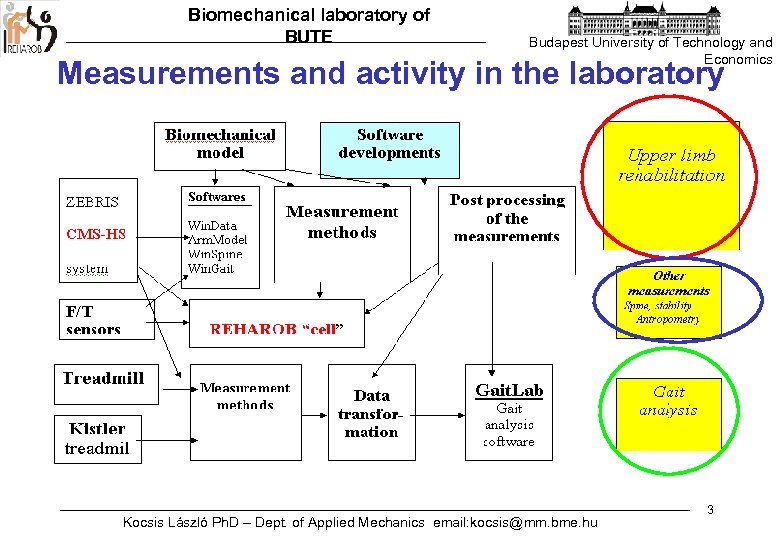 Biomechanical laboratory of BUTE Budapest University of Technology and Economics Measurements and activity in