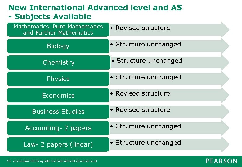 New International Advanced level and AS - Subjects Available Mathematics, Pure Mathematics • Revised