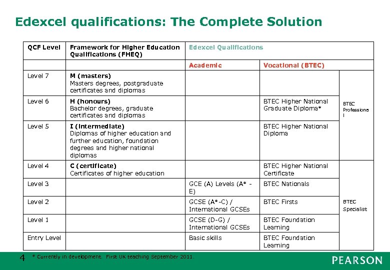 Edexcel qualifications: The Complete Solution QCF Level Edexcel Qualifications Academic Vocational (BTEC) Level 7