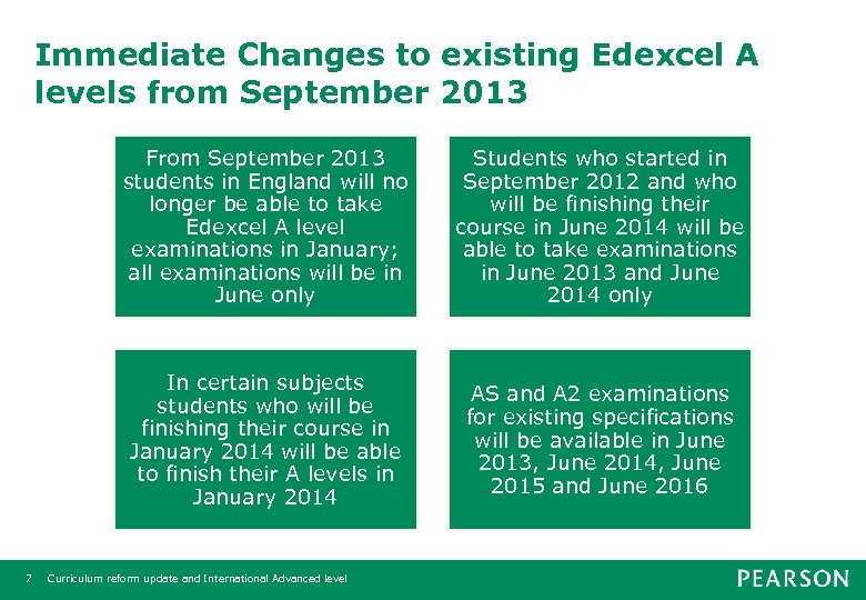 Immediate Changes to existing Edexcel A levels from September 2013 From September 2013 students