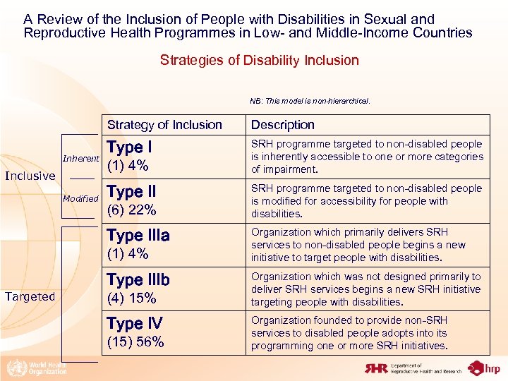 A Review of the Inclusion of People with Disabilities in Sexual and Reproductive Health