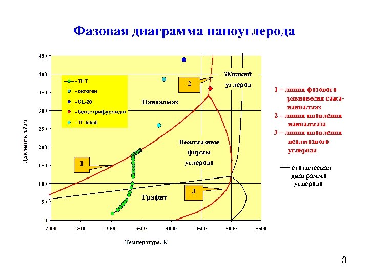 Диаграмма состояния углерода