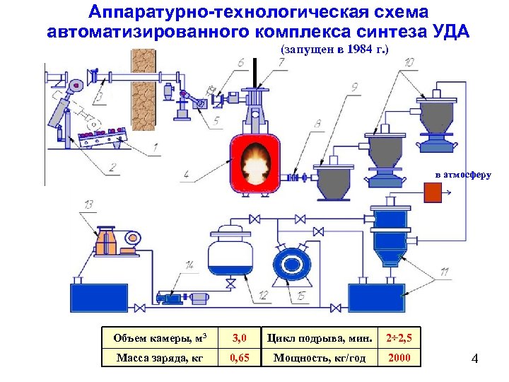 Аппаратурная схема производства порошков