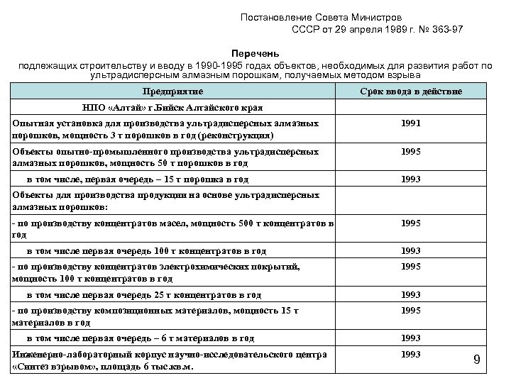 Постановление Совета Министров СССР от 29 апреля 1989 г. № 363 97 Перечень подлежащих