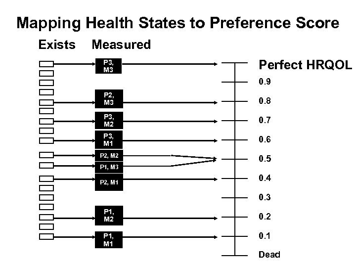 Mapping Health States to Preference Score Exists Measured P 3, M 3 Perfect HRQOL
