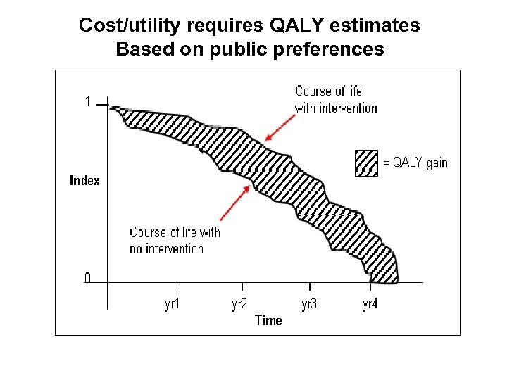 Cost/utility requires QALY estimates Based on public preferences 