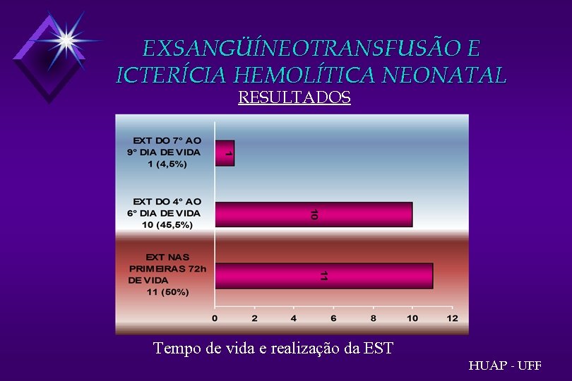 EXSANGÜÍNEOTRANSFUSÃO E ICTERÍCIA HEMOLÍTICA NEONATAL RESULTADOS Tempo de vida e realização da EST HUAP