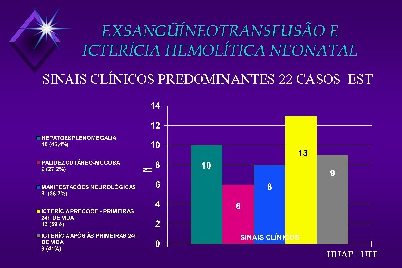 EXSANGÜÍNEOTRANSFUSÃO E ICTERÍCIA HEMOLÍTICA NEONATAL SINAIS CLÍNICOS PREDOMINANTES 22 CASOS EST HUAP - UFF