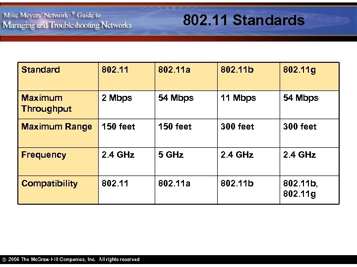 802. 11 Standards Standard 802. 11 a 802. 11 b 802. 11 g Maximum