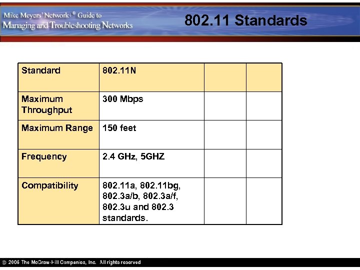 802. 11 Standards Standard 802. 11 N Maximum Throughput 300 Mbps Maximum Range 150