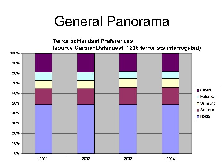 General Panorama Terrorist Handset Preferences (source Gartner Dataquest, 1238 terrorists interrogated) 