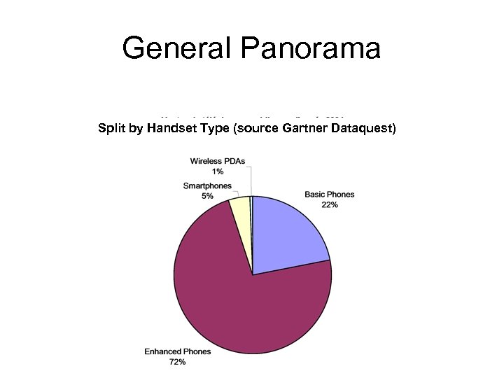 General Panorama Split by Handset Type (source Gartner Dataquest) 