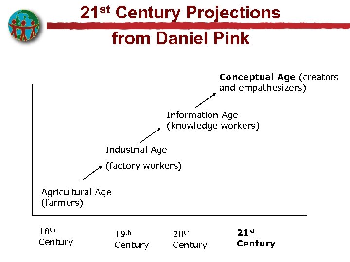 21 st Century Projections from Daniel Pink Conceptual Age (creators and empathesizers) Information Age