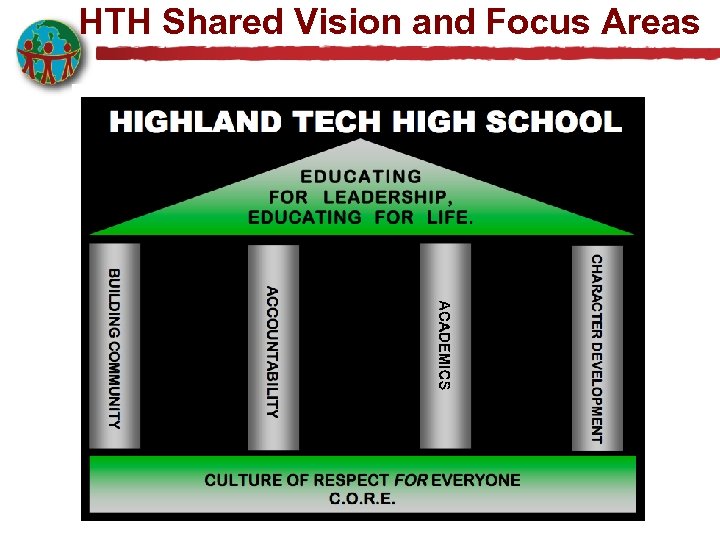 HTH Shared Vision and Focus Areas 