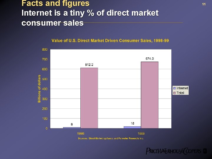 Facts and figures Internet is a tiny % of direct market consumer sales 11