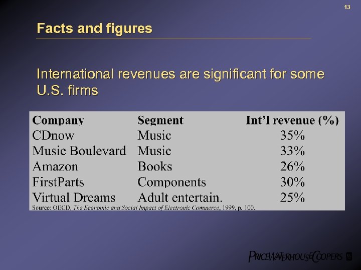 13 Facts and figures International revenues are significant for some U. S. firms 
