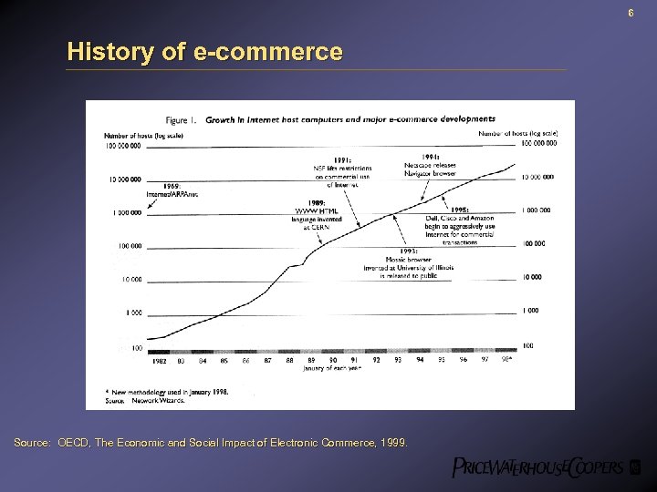 6 History of e-commerce Source: OECD, The Economic and Social Impact of Electronic Commerce,